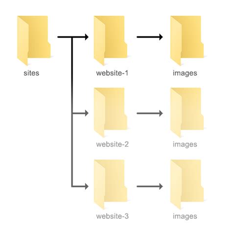 folder structure