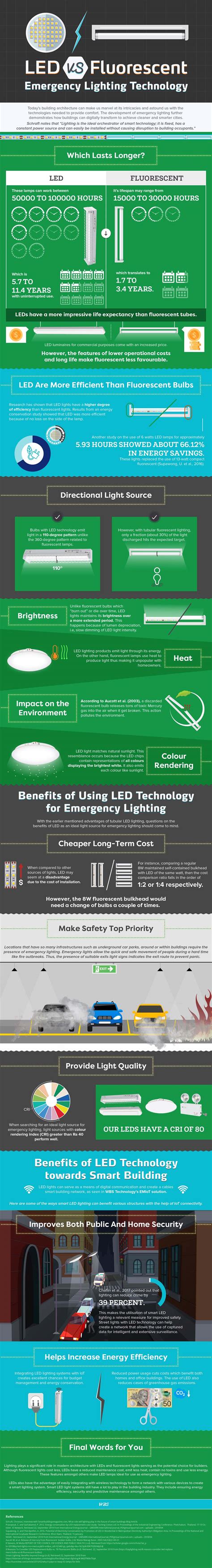 led  fluorescent emergency lighting technology infographic