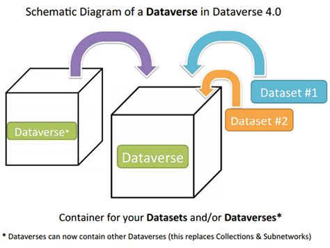 dataverse collection management dataverseorg