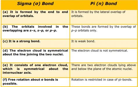 distinguish between a sigma and a pi bond sarthaks econnect