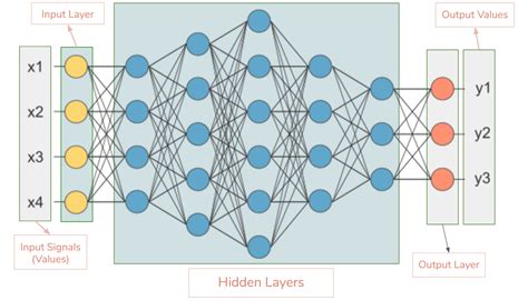 Everything You Need To Know About Neural Networks Hacker