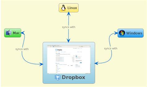 dropbox xmind mind mapping software
