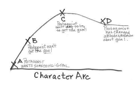 building character  character arc