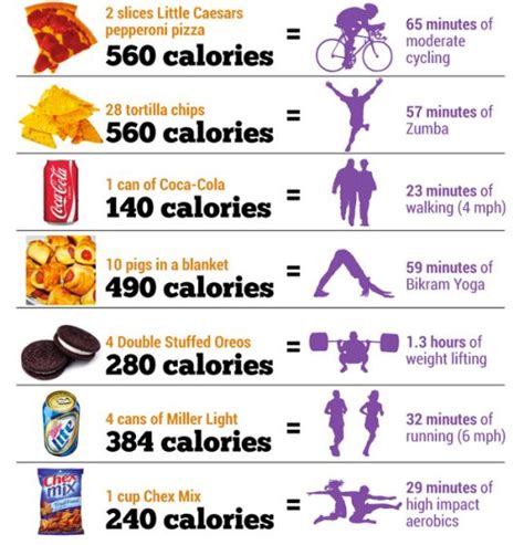 cost  eatting junk food calorie cycling burn  calories