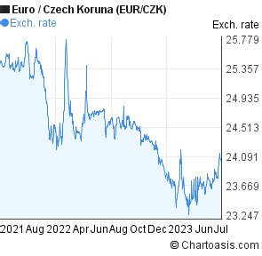 years euro czech koruna eurczk chart chartoasis