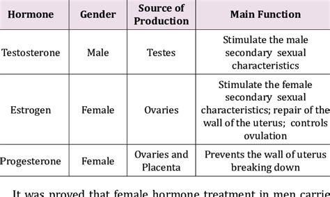 male and female hormones their production source and main function 14