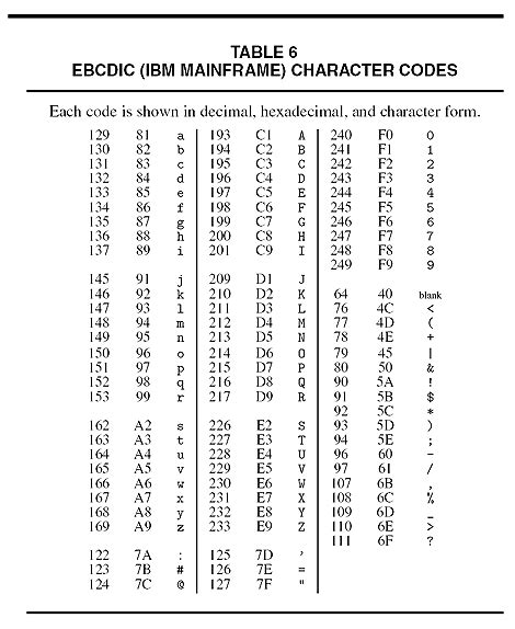 ebcdic pronounced ebb see dik extended binary coded decimal