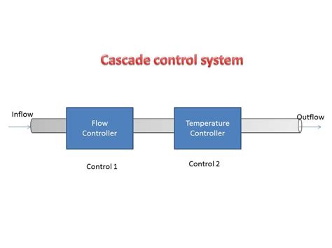 cascade control system instrumentation  control engineering