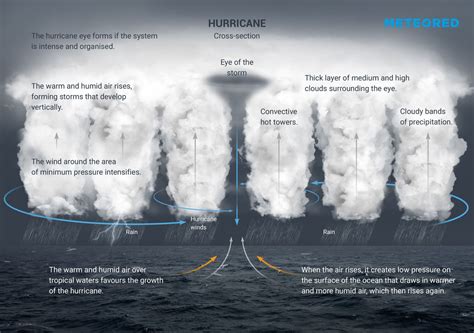 explaining hurricanes  formation  categories