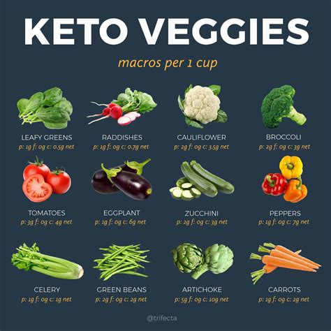 list   starchy vegetables  keto  bios pics