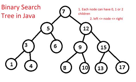 implement binary search tree  java