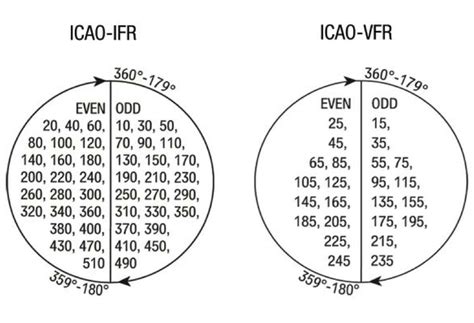 semicircular cruising level system icao flight crew guide