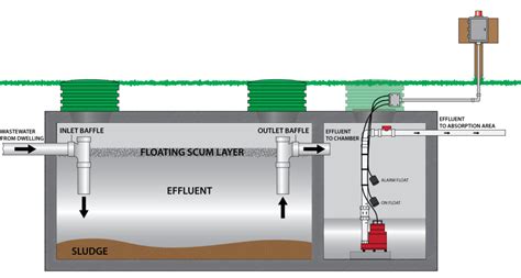 emergency question float switch  septic lift pump source hackettstown nj