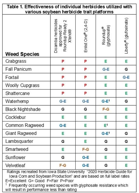 Comparing Soybean Herbicide Trait Fit Golden Harvest