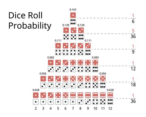 dice roll probability table  calculate  probability   dices