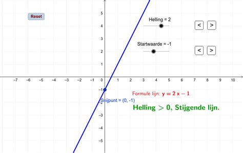 lineaire functie dalende  stijgende lijn geogebra