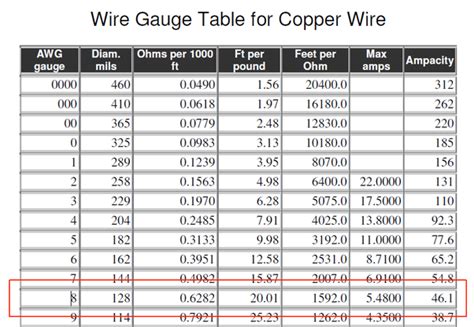 Awg Ampacity Table