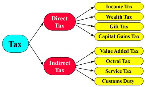 How To Calculate Taxes And Discounts Basic Concept Formulas And