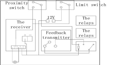 remote control system  scientific diagram