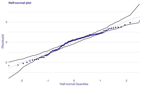 normal plot plothalfnormal auditor