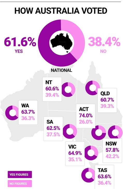 same sex marriage results how australia voted state by