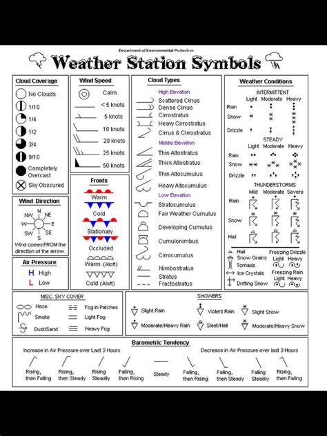 weather map symbols     weather science  map