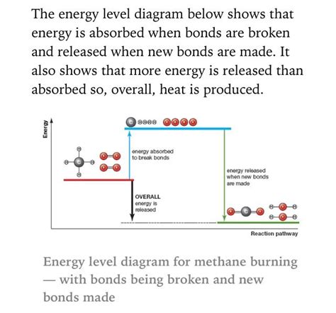 energy diagrams chemistry