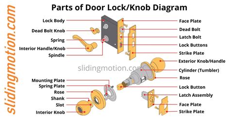 complete guide   key door knoblock partsnames diagram