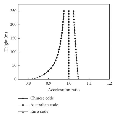 values  wind acceleration ratio   positions   scientific