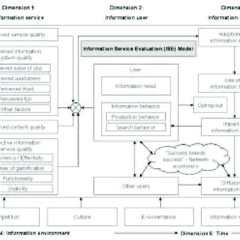 information service evaluation ise model graphics source