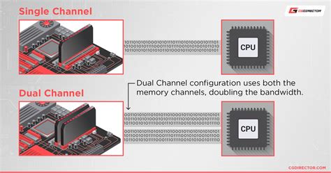 single channel  dual channel  quad channel memory levvvel riset