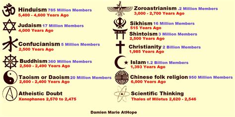 beginning timeline  current religions   years  damien marie athope