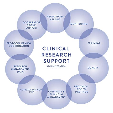 clinical research support