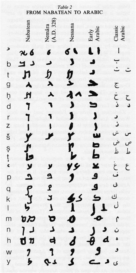 aramaic alphabet wwwpixsharkcom images galleries   bite