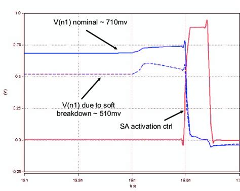 waveform  internal signal  sa  faster  scientific diagram