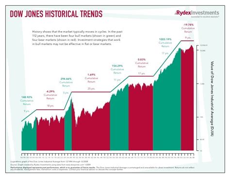 dow jones historical chart  years   long term dow jones