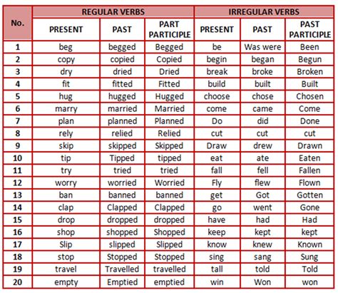 list  regular irregular verbs irregular verbs verbs list english