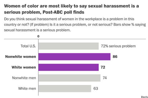 Men Women Of Color Were More Likely To Say Sexual Assault Is A Serious
