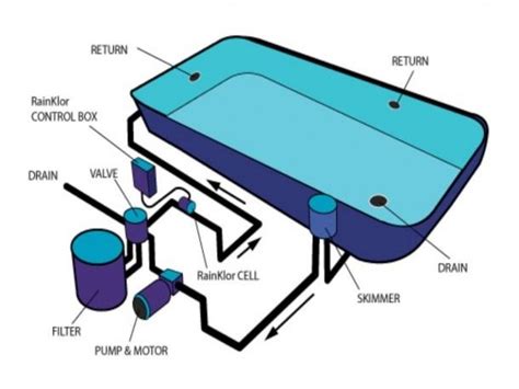 swimming pool filtration system diagram swimming pool plumbing pool plumbing swimming pools