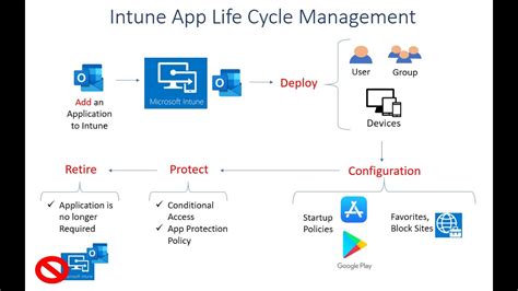 intune app lifecycle management youtube