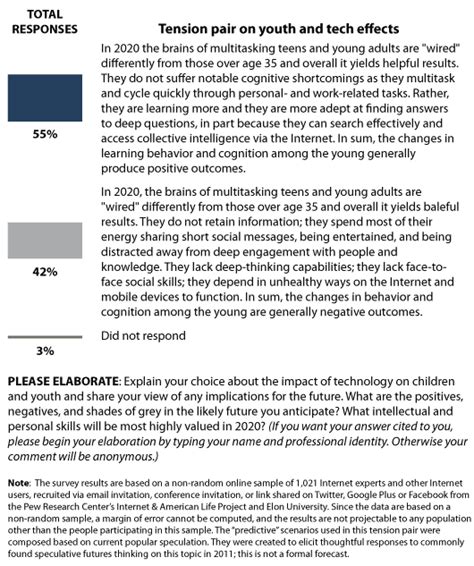 main findings teens technology and human potential in