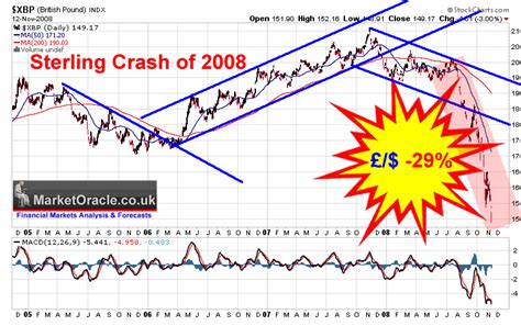 british pound crashes   lows  economic crisis deepens  market oracle