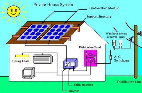 pv systems  grid tie inverters greentech renewables