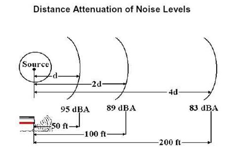 distance attenuation  noise levels portal acustica