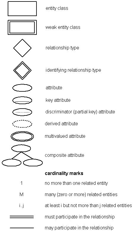 er diagram symbols 472×783 data analysis notations cardinality