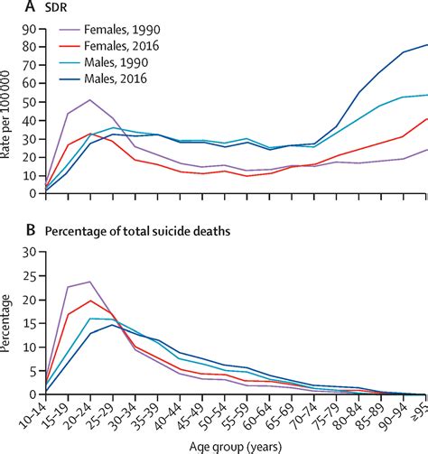 gender differentials and state variations in suicide deaths in india