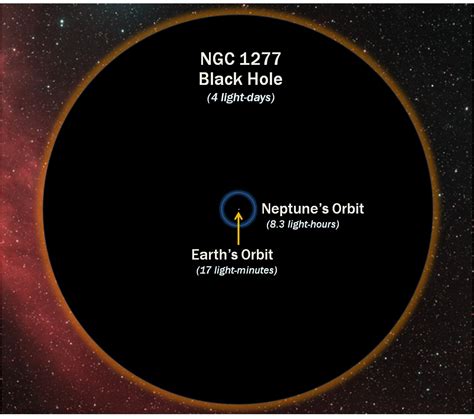 supermassive blackhole   billion solar mass     mass