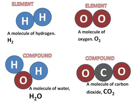 atoms elements molecules  compounds teaching resources