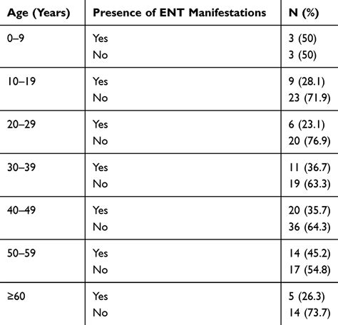 [full Text] Prevalence Of Ear Nose And Throat Ent Manifestations