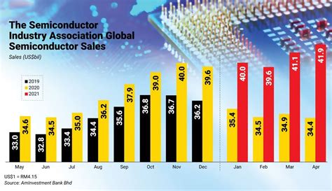 global chip demand remains high klse screener